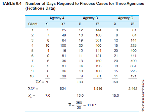 NOTE: The number of cases in these problems is very low-a fraction of the sample size necessary for any serious research-in order to simplify computations. Conduct the ANOVA test for each of the following sets of scores. (Hint: Follow the computational shortcut outlined in the One Step at a Time Box on p. 229, and keep track of all sums and means by constructing computational tables like Table 9.3 or 9.4.)