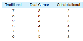NOTE: The number of cases in these problems is very low-a fraction of the sample size necessary for any serious research-in order to simplify computations. SOC: In a local community, a random sample of 18 couples has been assessed on a scale that measures the extent to which power and decision making are shared (lower scores) or monopolized by one party (higher scores) and marital happiness (higher scores indicate higher levels of happiness). The couples were also classified by type of relationship: traditional (only the husband works outside the home), dual career (both parties work), and cohabitational (parties living together but not legally married, regardless of work patterns). Does decision making or happiness vary significantly by type of relationship? a. Decision Making b. Happiness