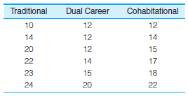 NOTE: The number of cases in these problems is very low-a fraction of the sample size necessary for any serious research-in order to simplify computations. SOC: In a local community, a random sample of 18 couples has been assessed on a scale that measures the extent to which power and decision making are shared (lower scores) or monopolized by one party (higher scores) and marital happiness (higher scores indicate higher levels of happiness). The couples were also classified by type of relationship: traditional (only the husband works outside the home), dual career (both parties work), and cohabitational (parties living together but not legally married, regardless of work patterns). Does decision making or happiness vary significantly by type of relationship? a. Decision Making b. Happiness