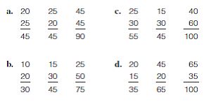 For each of the following tables, calculate the obtained chi square. (Hint: Calculate the expected frequencies for each cell with Formula 10.2. Double- check to make sure you are using the correct row and column marginals for each cell. It may be helpful to record the expected frequencies in table format; see Tables 10.2 10.4, and 10.8. Next, use a computational table to organize the calculation for Formula 10.1; see Tables 10.5 and 10.9. For each cell, subtract expected frequency from observed frequency and then record the result in column 3. Square the value in column 3 and then record the result in column 4. Divide the value in column 4 by the expected frequency for that cell and then record the result in column 5. Remember that the sum of column 5 in the computational table is obtained chi square. As you proceed, double-check to make sure you are using the correct values for each cell.)                           
