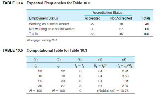 For each of the following tables, calculate the obtained chi square. (Hint: Calculate the expected frequencies for each cell with Formula 10.2. Double- check to make sure you are using the correct row and column marginals for each cell. It may be helpful to record the expected frequencies in table format; see Tables 10.2 10.4, and 10.8. Next, use a computational table to organize the calculation for Formula 10.1; see Tables 10.5 and 10.9. For each cell, subtract expected frequency from observed frequency and then record the result in column 3. Square the value in column 3 and then record the result in column 4. Divide the value in column 4 by the expected frequency for that cell and then record the result in column 5. Remember that the sum of column 5 in the computational table is obtained chi square. As you proceed, double-check to make sure you are using the correct values for each cell.)                           
