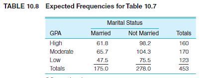 For each of the following tables, calculate the obtained chi square. (Hint: Calculate the expected frequencies for each cell with Formula 10.2. Double- check to make sure you are using the correct row and column marginals for each cell. It may be helpful to record the expected frequencies in table format; see Tables 10.2 10.4, and 10.8. Next, use a computational table to organize the calculation for Formula 10.1; see Tables 10.5 and 10.9. For each cell, subtract expected frequency from observed frequency and then record the result in column 3. Square the value in column 3 and then record the result in column 4. Divide the value in column 4 by the expected frequency for that cell and then record the result in column 5. Remember that the sum of column 5 in the computational table is obtained chi square. As you proceed, double-check to make sure you are using the correct values for each cell.)                           