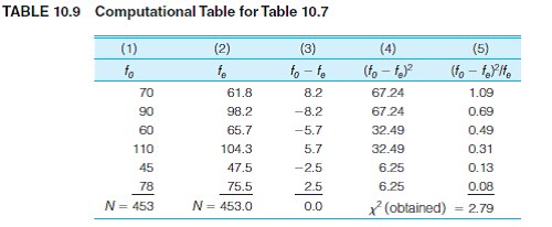 For each of the following tables, calculate the obtained chi square. (Hint: Calculate the expected frequencies for each cell with Formula 10.2. Double- check to make sure you are using the correct row and column marginals for each cell. It may be helpful to record the expected frequencies in table format; see Tables 10.2 10.4, and 10.8. Next, use a computational table to organize the calculation for Formula 10.1; see Tables 10.5 and 10.9. For each cell, subtract expected frequency from observed frequency and then record the result in column 3. Square the value in column 3 and then record the result in column 4. Divide the value in column 4 by the expected frequency for that cell and then record the result in column 5. Remember that the sum of column 5 in the computational table is obtained chi square. As you proceed, double-check to make sure you are using the correct values for each cell.)                           