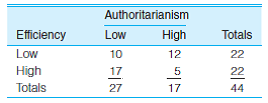 PA: Various supervisors in the city government of Shinbone, Kansas, have been rated on the extent to which they practice authoritarian styles of leadership and decision making. The efficiency of each department has also been rated, and the results are summarized in the following table. Use column percentages, the maximum difference, and measures of association to describe the strength and pattern of this association.   