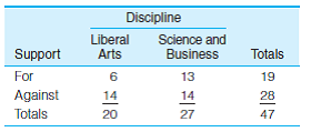 SOC: The administration of a local college campus has proposed an increase in the mandatory student fee in order to finance an upgrading of the intercollegiate football program. A survey sampling the opinions of the faculty regarding this proposal has been completed. Is there any association between support for raising fees and the gender, discipline, or tenured status of the faculty? Use column percentages, the maximum difference, and measures of association to describe the strength and pattern of these associations. a. Support for raising fees by gender: b. Support for raising fees by discipline: c. Support for raising fees by tenured status: