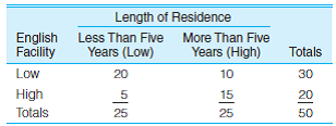For problems 12.1 to 12.9 and 12.14, calculate percentages for the bivariate tables. Use the percentages to help analyze the strength and direction of the association. SOC: A small sample of non-English-speaking immigrants to the United States has been interviewed about their level of assimilation. Is the pattern of adjustment affected by length of residence in the United States? For each table, compute gamma and summarize the relationship in terms of strength and direction. (HINT: In 2 3 2 tables, only two cells can contribute to Ns or Nd. To compute Ns, multiply the number of cases in the upper left-hand cell by the number of cases in the lower right-hand cell. For Nd, multiply the number of cases in the upper right hand cell by the number of cases in the lower left hand cell.) a. Facility in English: b. Total family income: c. Extent of contact with country of origin: