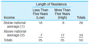 For problems 12.1 to 12.9 and 12.14, calculate percentages for the bivariate tables. Use the percentages to help analyze the strength and direction of the association. SOC: A small sample of non-English-speaking immigrants to the United States has been interviewed about their level of assimilation. Is the pattern of adjustment affected by length of residence in the United States? For each table, compute gamma and summarize the relationship in terms of strength and direction. (HINT: In 2 3 2 tables, only two cells can contribute to Ns or Nd. To compute Ns, multiply the number of cases in the upper left-hand cell by the number of cases in the lower right-hand cell. For Nd, multiply the number of cases in the upper right hand cell by the number of cases in the lower left hand cell.) a. Facility in English: b. Total family income: c. Extent of contact with country of origin: