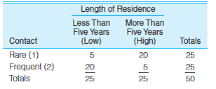 For problems 12.1 to 12.9 and 12.14, calculate percentages for the bivariate tables. Use the percentages to help analyze the strength and direction of the association. SOC: A small sample of non-English-speaking immigrants to the United States has been interviewed about their level of assimilation. Is the pattern of adjustment affected by length of residence in the United States? For each table, compute gamma and summarize the relationship in terms of strength and direction. (HINT: In 2 3 2 tables, only two cells can contribute to Ns or Nd. To compute Ns, multiply the number of cases in the upper left-hand cell by the number of cases in the lower right-hand cell. For Nd, multiply the number of cases in the upper right hand cell by the number of cases in the lower left hand cell.) a. Facility in English: b. Total family income: c. Extent of contact with country of origin: