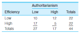 For problems 12.1 to 12.9 and 12.14, calculate percentages for the bivariate tables. Use the percentages to help analyze the strength and direction of the association. Compute gamma for the table presented in problem 11.1 and reproduced below. Compare gamma with the nominal measure of association you computed in Chapter 11. Are they similar in value? Do they characterize the strength for the association in the same way? What information about the relationship does gamma provide that is not available from nominal measures of association? Problem 11.1: PA: Various supervisors in the city government of Shinbone, Kansas, have been rated on the extent to which they practice authoritarian styles of leadership and decision making. The efficiency of each department has also been rated, and the results are summarized in the following table. Use column percentages, the maximum difference, and measures of association to describe the strength and pattern of this association.