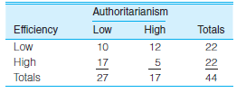 For problems 12.1 to 12.9 and 12.14, calculate percentages for the bivariate tables. Use the percentages to help analyze the strength and direction of the association. Compute gamma for the table presented in problem 11.1 and reproduced below. Compare gamma with the nominal measure of association you computed in Chapter 11. Are they similar in value? Do they characterize the strength for the association in the same way? What information about the relationship does gamma provide that is not available from nominal measures of association? Problem 11.1: PA: Various supervisors in the city government of Shinbone, Kansas, have been rated on the extent to which they practice authoritarian styles of leadership and decision making. The efficiency of each department has also been rated, and the results are summarized in the following table. Use column percentages, the maximum difference, and measures of association to describe the strength and pattern of this association.