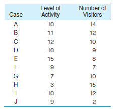 GER: The residents of a housing development for senior citizens have completed a survey in which they indicated how physically active they are and how many visitors they receive each week. Are these two variables related for the 10 cases reported here? Draw a scattergram and then compute r and r 2. Find the least-squares regression line. What would be the predicted number of visitors for a person whose level of activity was a 5? How about a person who scored 18 on level of activity?   