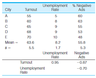 PS: In problem 13.1, data regarding voter turnout in five cities was presented. For the sake of convenience, the data for three of the variables are presented again here along with descriptive statistics and zero-order correlations     a. Compute the partial correlation coefficient for the relationship between turnout (Y) and unemployment (X) while controlling for the effect of negative advertising (Z). What effect does this control variable have on the bivariate relationship? Is the relationship between turnout and unemployment direct? (HINT: Use Formula 14.1 and see Types of Relationships in the section on partial correlation.)  b. Compute the partial correlation coefficient for the relationship between turnout (Y) and negative advertising (X) while controlling for the effect of unemployment (Z). What effect does this have on the bivariate relationship? Is the relationship between turnout and negative advertising direct? (Hint: Use Formula 14.1 and see Types of Relationships in the section on partial correlation. You will need this partial correlation to compute the multiple correlation coefficient.)  c. Find the unstandardized multiple regression equation with unemployment (X 1 ) and negative ads (X 2 ) as the independent variables. What turnout would be expected in a city in which the unemployment rate was 10% and 75% of the campaign ads were negative? (Hint: Use Formulas 14.4 and 14.5 to compute the partial slopes and then use Formula 14.6 to find a, the Y intercept. The regression line is stated in Formula 14.3. Substitute 10 for X 1 and 75 for X 2 to compute predicted Y.)  d. Compute beta-weights for each independent variable. Which has the stronger impact on turnout? (Hint: Use Formulas 14.7 and 14.8 to calculate the beta-weights.)  e. Compute the multiple correlation co-efficient (R) and the coefficient of multiple determination (R 2 ). How much of the variance in voter turnout is explained by the two independent variables? (Hint: Use Formula 14.11. You calculated r 2 y 2.1 in part b of this problem.)  f. Write a paragraph summarizing your conclusions about the relationships among these three variables.     Problem 13.1: PS: Why does voter turnout vary from election to election? For municipal elections in five different cities, information has been gathered on the percentage of registered voters who actually voted, unemployment rate, average years of education for the city, and the percentage of all political ads that used negative campaigning (personal attacks, negative portrayals of the opponent's record, etc.). For each relationship:  a. Draw a scattergram and a freehand regression line.  b. Compute the slope (b) and then find the Y intercept (a). (Hint: Remember to compute b before computing a. A computing table like Table 13.3 is highly recommended.)  c. State the least-squares regression line and then predict the voter turnout for a city in which the unemployment rate was 12%-a city in which the average years of schooling was 11, and a city that had an election in which 90% of the ads were negative.  d. Compute r and r 2. (Hint: A computing table like Table 13.4 is highly recommended. If you constructed one for computing b, you already have most of the quantities you will need to solve for r.)  e. Describe the strength and direction of each relationship in a sentence or two. Which factor had the strongest effect on turnout?  Turnout and Unemployment     Turnout and Level of Education     Turnout and Negative Campaigning           
