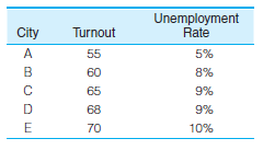 PS: In problem 13.1, data regarding voter turnout in five cities was presented. For the sake of convenience, the data for three of the variables are presented again here along with descriptive statistics and zero-order correlations     a. Compute the partial correlation coefficient for the relationship between turnout (Y) and unemployment (X) while controlling for the effect of negative advertising (Z). What effect does this control variable have on the bivariate relationship? Is the relationship between turnout and unemployment direct? (HINT: Use Formula 14.1 and see Types of Relationships in the section on partial correlation.)  b. Compute the partial correlation coefficient for the relationship between turnout (Y) and negative advertising (X) while controlling for the effect of unemployment (Z). What effect does this have on the bivariate relationship? Is the relationship between turnout and negative advertising direct? (Hint: Use Formula 14.1 and see Types of Relationships in the section on partial correlation. You will need this partial correlation to compute the multiple correlation coefficient.)  c. Find the unstandardized multiple regression equation with unemployment (X 1 ) and negative ads (X 2 ) as the independent variables. What turnout would be expected in a city in which the unemployment rate was 10% and 75% of the campaign ads were negative? (Hint: Use Formulas 14.4 and 14.5 to compute the partial slopes and then use Formula 14.6 to find a, the Y intercept. The regression line is stated in Formula 14.3. Substitute 10 for X 1 and 75 for X 2 to compute predicted Y.)  d. Compute beta-weights for each independent variable. Which has the stronger impact on turnout? (Hint: Use Formulas 14.7 and 14.8 to calculate the beta-weights.)  e. Compute the multiple correlation co-efficient (R) and the coefficient of multiple determination (R 2 ). How much of the variance in voter turnout is explained by the two independent variables? (Hint: Use Formula 14.11. You calculated r 2 y 2.1 in part b of this problem.)  f. Write a paragraph summarizing your conclusions about the relationships among these three variables.     Problem 13.1: PS: Why does voter turnout vary from election to election? For municipal elections in five different cities, information has been gathered on the percentage of registered voters who actually voted, unemployment rate, average years of education for the city, and the percentage of all political ads that used negative campaigning (personal attacks, negative portrayals of the opponent's record, etc.). For each relationship:  a. Draw a scattergram and a freehand regression line.  b. Compute the slope (b) and then find the Y intercept (a). (Hint: Remember to compute b before computing a. A computing table like Table 13.3 is highly recommended.)  c. State the least-squares regression line and then predict the voter turnout for a city in which the unemployment rate was 12%-a city in which the average years of schooling was 11, and a city that had an election in which 90% of the ads were negative.  d. Compute r and r 2. (Hint: A computing table like Table 13.4 is highly recommended. If you constructed one for computing b, you already have most of the quantities you will need to solve for r.)  e. Describe the strength and direction of each relationship in a sentence or two. Which factor had the strongest effect on turnout?  Turnout and Unemployment     Turnout and Level of Education     Turnout and Negative Campaigning           