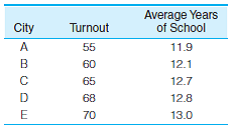 PS: In problem 13.1, data regarding voter turnout in five cities was presented. For the sake of convenience, the data for three of the variables are presented again here along with descriptive statistics and zero-order correlations     a. Compute the partial correlation coefficient for the relationship between turnout (Y) and unemployment (X) while controlling for the effect of negative advertising (Z). What effect does this control variable have on the bivariate relationship? Is the relationship between turnout and unemployment direct? (HINT: Use Formula 14.1 and see Types of Relationships in the section on partial correlation.)  b. Compute the partial correlation coefficient for the relationship between turnout (Y) and negative advertising (X) while controlling for the effect of unemployment (Z). What effect does this have on the bivariate relationship? Is the relationship between turnout and negative advertising direct? (Hint: Use Formula 14.1 and see Types of Relationships in the section on partial correlation. You will need this partial correlation to compute the multiple correlation coefficient.)  c. Find the unstandardized multiple regression equation with unemployment (X 1 ) and negative ads (X 2 ) as the independent variables. What turnout would be expected in a city in which the unemployment rate was 10% and 75% of the campaign ads were negative? (Hint: Use Formulas 14.4 and 14.5 to compute the partial slopes and then use Formula 14.6 to find a, the Y intercept. The regression line is stated in Formula 14.3. Substitute 10 for X 1 and 75 for X 2 to compute predicted Y.)  d. Compute beta-weights for each independent variable. Which has the stronger impact on turnout? (Hint: Use Formulas 14.7 and 14.8 to calculate the beta-weights.)  e. Compute the multiple correlation co-efficient (R) and the coefficient of multiple determination (R 2 ). How much of the variance in voter turnout is explained by the two independent variables? (Hint: Use Formula 14.11. You calculated r 2 y 2.1 in part b of this problem.)  f. Write a paragraph summarizing your conclusions about the relationships among these three variables.     Problem 13.1: PS: Why does voter turnout vary from election to election? For municipal elections in five different cities, information has been gathered on the percentage of registered voters who actually voted, unemployment rate, average years of education for the city, and the percentage of all political ads that used negative campaigning (personal attacks, negative portrayals of the opponent's record, etc.). For each relationship:  a. Draw a scattergram and a freehand regression line.  b. Compute the slope (b) and then find the Y intercept (a). (Hint: Remember to compute b before computing a. A computing table like Table 13.3 is highly recommended.)  c. State the least-squares regression line and then predict the voter turnout for a city in which the unemployment rate was 12%-a city in which the average years of schooling was 11, and a city that had an election in which 90% of the ads were negative.  d. Compute r and r 2. (Hint: A computing table like Table 13.4 is highly recommended. If you constructed one for computing b, you already have most of the quantities you will need to solve for r.)  e. Describe the strength and direction of each relationship in a sentence or two. Which factor had the strongest effect on turnout?  Turnout and Unemployment     Turnout and Level of Education     Turnout and Negative Campaigning           