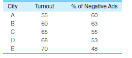 PS: In problem 13.1, data regarding voter turnout in five cities was presented. For the sake of convenience, the data for three of the variables are presented again here along with descriptive statistics and zero-order correlations     a. Compute the partial correlation coefficient for the relationship between turnout (Y) and unemployment (X) while controlling for the effect of negative advertising (Z). What effect does this control variable have on the bivariate relationship? Is the relationship between turnout and unemployment direct? (HINT: Use Formula 14.1 and see Types of Relationships in the section on partial correlation.)  b. Compute the partial correlation coefficient for the relationship between turnout (Y) and negative advertising (X) while controlling for the effect of unemployment (Z). What effect does this have on the bivariate relationship? Is the relationship between turnout and negative advertising direct? (Hint: Use Formula 14.1 and see Types of Relationships in the section on partial correlation. You will need this partial correlation to compute the multiple correlation coefficient.)  c. Find the unstandardized multiple regression equation with unemployment (X 1 ) and negative ads (X 2 ) as the independent variables. What turnout would be expected in a city in which the unemployment rate was 10% and 75% of the campaign ads were negative? (Hint: Use Formulas 14.4 and 14.5 to compute the partial slopes and then use Formula 14.6 to find a, the Y intercept. The regression line is stated in Formula 14.3. Substitute 10 for X 1 and 75 for X 2 to compute predicted Y.)  d. Compute beta-weights for each independent variable. Which has the stronger impact on turnout? (Hint: Use Formulas 14.7 and 14.8 to calculate the beta-weights.)  e. Compute the multiple correlation co-efficient (R) and the coefficient of multiple determination (R 2 ). How much of the variance in voter turnout is explained by the two independent variables? (Hint: Use Formula 14.11. You calculated r 2 y 2.1 in part b of this problem.)  f. Write a paragraph summarizing your conclusions about the relationships among these three variables.     Problem 13.1: PS: Why does voter turnout vary from election to election? For municipal elections in five different cities, information has been gathered on the percentage of registered voters who actually voted, unemployment rate, average years of education for the city, and the percentage of all political ads that used negative campaigning (personal attacks, negative portrayals of the opponent's record, etc.). For each relationship:  a. Draw a scattergram and a freehand regression line.  b. Compute the slope (b) and then find the Y intercept (a). (Hint: Remember to compute b before computing a. A computing table like Table 13.3 is highly recommended.)  c. State the least-squares regression line and then predict the voter turnout for a city in which the unemployment rate was 12%-a city in which the average years of schooling was 11, and a city that had an election in which 90% of the ads were negative.  d. Compute r and r 2. (Hint: A computing table like Table 13.4 is highly recommended. If you constructed one for computing b, you already have most of the quantities you will need to solve for r.)  e. Describe the strength and direction of each relationship in a sentence or two. Which factor had the strongest effect on turnout?  Turnout and Unemployment     Turnout and Level of Education     Turnout and Negative Campaigning           