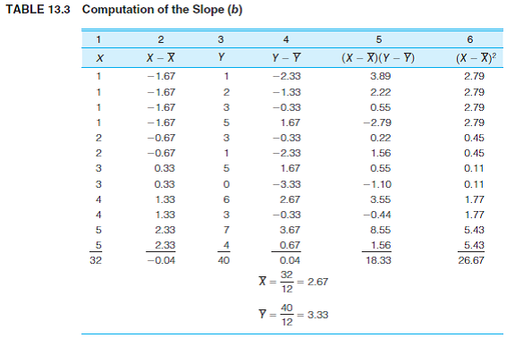 PS: In problem 13.1, data regarding voter turnout in five cities was presented. For the sake of convenience, the data for three of the variables are presented again here along with descriptive statistics and zero-order correlations     a. Compute the partial correlation coefficient for the relationship between turnout (Y) and unemployment (X) while controlling for the effect of negative advertising (Z). What effect does this control variable have on the bivariate relationship? Is the relationship between turnout and unemployment direct? (HINT: Use Formula 14.1 and see Types of Relationships in the section on partial correlation.)  b. Compute the partial correlation coefficient for the relationship between turnout (Y) and negative advertising (X) while controlling for the effect of unemployment (Z). What effect does this have on the bivariate relationship? Is the relationship between turnout and negative advertising direct? (Hint: Use Formula 14.1 and see Types of Relationships in the section on partial correlation. You will need this partial correlation to compute the multiple correlation coefficient.)  c. Find the unstandardized multiple regression equation with unemployment (X 1 ) and negative ads (X 2 ) as the independent variables. What turnout would be expected in a city in which the unemployment rate was 10% and 75% of the campaign ads were negative? (Hint: Use Formulas 14.4 and 14.5 to compute the partial slopes and then use Formula 14.6 to find a, the Y intercept. The regression line is stated in Formula 14.3. Substitute 10 for X 1 and 75 for X 2 to compute predicted Y.)  d. Compute beta-weights for each independent variable. Which has the stronger impact on turnout? (Hint: Use Formulas 14.7 and 14.8 to calculate the beta-weights.)  e. Compute the multiple correlation co-efficient (R) and the coefficient of multiple determination (R 2 ). How much of the variance in voter turnout is explained by the two independent variables? (Hint: Use Formula 14.11. You calculated r 2 y 2.1 in part b of this problem.)  f. Write a paragraph summarizing your conclusions about the relationships among these three variables.     Problem 13.1: PS: Why does voter turnout vary from election to election? For municipal elections in five different cities, information has been gathered on the percentage of registered voters who actually voted, unemployment rate, average years of education for the city, and the percentage of all political ads that used negative campaigning (personal attacks, negative portrayals of the opponent's record, etc.). For each relationship:  a. Draw a scattergram and a freehand regression line.  b. Compute the slope (b) and then find the Y intercept (a). (Hint: Remember to compute b before computing a. A computing table like Table 13.3 is highly recommended.)  c. State the least-squares regression line and then predict the voter turnout for a city in which the unemployment rate was 12%-a city in which the average years of schooling was 11, and a city that had an election in which 90% of the ads were negative.  d. Compute r and r 2. (Hint: A computing table like Table 13.4 is highly recommended. If you constructed one for computing b, you already have most of the quantities you will need to solve for r.)  e. Describe the strength and direction of each relationship in a sentence or two. Which factor had the strongest effect on turnout?  Turnout and Unemployment     Turnout and Level of Education     Turnout and Negative Campaigning           