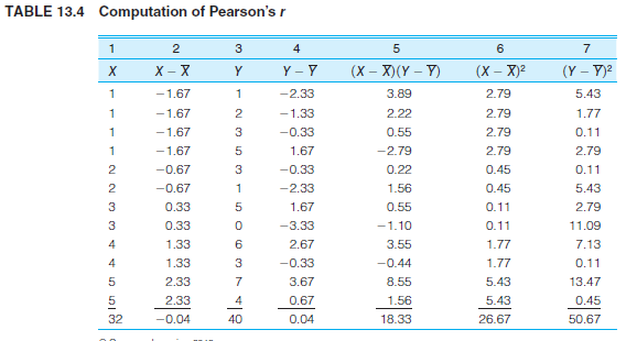 PS: In problem 13.1, data regarding voter turnout in five cities was presented. For the sake of convenience, the data for three of the variables are presented again here along with descriptive statistics and zero-order correlations     a. Compute the partial correlation coefficient for the relationship between turnout (Y) and unemployment (X) while controlling for the effect of negative advertising (Z). What effect does this control variable have on the bivariate relationship? Is the relationship between turnout and unemployment direct? (HINT: Use Formula 14.1 and see Types of Relationships in the section on partial correlation.)  b. Compute the partial correlation coefficient for the relationship between turnout (Y) and negative advertising (X) while controlling for the effect of unemployment (Z). What effect does this have on the bivariate relationship? Is the relationship between turnout and negative advertising direct? (Hint: Use Formula 14.1 and see Types of Relationships in the section on partial correlation. You will need this partial correlation to compute the multiple correlation coefficient.)  c. Find the unstandardized multiple regression equation with unemployment (X 1 ) and negative ads (X 2 ) as the independent variables. What turnout would be expected in a city in which the unemployment rate was 10% and 75% of the campaign ads were negative? (Hint: Use Formulas 14.4 and 14.5 to compute the partial slopes and then use Formula 14.6 to find a, the Y intercept. The regression line is stated in Formula 14.3. Substitute 10 for X 1 and 75 for X 2 to compute predicted Y.)  d. Compute beta-weights for each independent variable. Which has the stronger impact on turnout? (Hint: Use Formulas 14.7 and 14.8 to calculate the beta-weights.)  e. Compute the multiple correlation co-efficient (R) and the coefficient of multiple determination (R 2 ). How much of the variance in voter turnout is explained by the two independent variables? (Hint: Use Formula 14.11. You calculated r 2 y 2.1 in part b of this problem.)  f. Write a paragraph summarizing your conclusions about the relationships among these three variables.     Problem 13.1: PS: Why does voter turnout vary from election to election? For municipal elections in five different cities, information has been gathered on the percentage of registered voters who actually voted, unemployment rate, average years of education for the city, and the percentage of all political ads that used negative campaigning (personal attacks, negative portrayals of the opponent's record, etc.). For each relationship:  a. Draw a scattergram and a freehand regression line.  b. Compute the slope (b) and then find the Y intercept (a). (Hint: Remember to compute b before computing a. A computing table like Table 13.3 is highly recommended.)  c. State the least-squares regression line and then predict the voter turnout for a city in which the unemployment rate was 12%-a city in which the average years of schooling was 11, and a city that had an election in which 90% of the ads were negative.  d. Compute r and r 2. (Hint: A computing table like Table 13.4 is highly recommended. If you constructed one for computing b, you already have most of the quantities you will need to solve for r.)  e. Describe the strength and direction of each relationship in a sentence or two. Which factor had the strongest effect on turnout?  Turnout and Unemployment     Turnout and Level of Education     Turnout and Negative Campaigning           