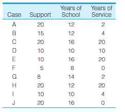 SOC: A scale measuring support for increases in the national defense budget has been administered to a sample. The respondents have also been asked to indicate how many years of school they have completed and how many years, if any, they served in the military. Take support as the dependent variable. Compute the zero-order correlations among the three variables. a. Compute the partial correlation coefficient for the relationship between support (Y) and years of school (X) while controlling for the effect of years of service (Z). What effect does this have on the bivariate relationship? Is the relationship between support and years of school direct? b. Compute the partial correlation coefficient for the relationship between support (Y) and years of service (X) while controlling for the effect of years of school (Z). What effect does this have on the bivariate relationship? Is the relationship between support and years of service direct? (Hint: You will need this partial correlation to compute the multiple correlation co-efficient.) c. Find the unstandardized multiple regression equation with school (X 1 ) and service (X 2 ) as the independent variables. What level of support would be expected in a person with 13 years of school and 15 years of service? d. Compute beta-weights for each independent variable. Which has the stronger impact on support? e. Compute the multiple correlation co-efficient (R) and the coefficient of multiple determination (R 2 ). How much of the variance in support is explained by the two independent variables? (Hint: You calculated r 2 y 2.1 in part b of this problem.) f. Write a paragraph summarizing your conclusions about the relationships among these three variables.