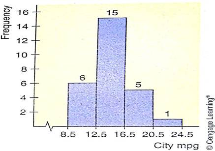 Critical Thinking Look at the histogram in Figure 2-10(a), which shows mileage, in miles per gallon (mpg), for a random selection of passenger cars (Reference: Consumer Reports ). (a). Is the shape of the histogram essentially bimodal (b). Jose looked at the raw data and discovered that the 54 data values included both the city and the highway mileages for 27 cars. He used the city mileages for the 27 cars to make the histogram in Figure 2-10(b). Using this information and Figure 2-10, parts (a) and (b), construct a histogram for the highway mileages of the same cars. Use class boundaries 16.5, 20.5, 24.5, 28.5, 32.5, 36.5, and 40.5. (a) Histogram of mpg (b) Histogram of City mpg