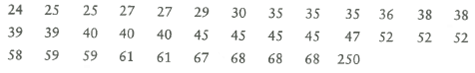 Critical Thinking The following data represent salaries, in thousands of dollars, for employees of a small company. Notice that the data have been sorted in increasing order.     (a) Make a histogram using the class boundaries 23.5, 69.5, 115.5, 161.5, 207.5, 253.5. (b) Look at the last data value. Does it appear to be an outlier Could this be the owner's salary (c) Eliminate the high salary of 250 thousand dollars. Make a new histogram using the class boundaries 23.5, 32.5, 41.5, 50.5, 59.5, 68.5. Does this histogram reflect the salary distribution of most of the employees better than the histogram in part (a)