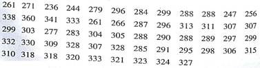 Sports: Dog Sled Racing How long does it take to finish the 1161-mile Iditarod Dog Sled Race from Anchorage to Nome, Alaska (see Viewpoint) Finish times (to the nearest hour) for 57 dogsled teams are shown below.     Use five classes.   