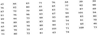 Medical: Glucose Testing The following data represent glucose blood levels (mg/100 ml) after a 12-hour fast for a random sample of 70 women (Reference: American Journal of Clinical Nutrition, Vol. 19, pp. 345-351). Note: These data are also available for download at the Online Study Center.     Use five classes.
