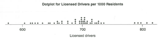 Expand Your Knowledge: Dotplot Another display technique that is somewhat similar to a histogram is a dotplot. In a dotplot, the data values are displayed along the horizontal axis. A dot is then plotted over each data value in the data set. The next display shows a dotplot generated by Minitab (Graph Dotplot) for the number of licensed drivers per 1000 residents by state, including the District of Columbia (Source: U.S. Department of Transportation).     (a) From the dotplot, how many states have 600 or fewer licensed drivers per 1000 residents (b) About what percentage of the states (out of 51) seem to have close to 800 licensed drivers per 1000 residents (c) Consider the intervals 550-650, 650-750, and 750-850 licensed drivers per 1000 residents. In which interval do most of the states fall