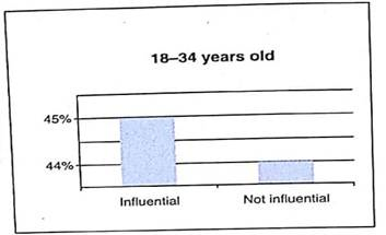 Interpretation Consider the two graphs depicting the influence of advertisements on making large purchases for two different age groups, those 18-34 years old and those 45-54 years old (based on a Harris Poll of about 2500 adults aged 18 or older). Note: Other responses such as not sure and not applicable were also possible. Influence of Advertising on Most Recent Large Purchase          (a). Taking a quick glance at the graphs, Jenna thought that there was very little difference (maybe less than 1%) in the percentage of the two age groups who said that ads were influential. How would you change the graphs so that Jenna would not be misled so easily Hint : Look at the vertical scales of the two graphs. (b).Take the information from the two graphs and make a cluster bar graph showing the percentage by age group reporting to be influenced by ads and those reporting they were not influenced by ads.