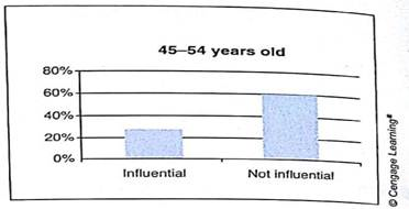 Interpretation Consider the two graphs depicting the influence of advertisements on making large purchases for two different age groups, those 18-34 years old and those 45-54 years old (based on a Harris Poll of about 2500 adults aged 18 or older). Note: Other responses such as not sure and not applicable were also possible. Influence of Advertising on Most Recent Large Purchase          (a). Taking a quick glance at the graphs, Jenna thought that there was very little difference (maybe less than 1%) in the percentage of the two age groups who said that ads were influential. How would you change the graphs so that Jenna would not be misled so easily Hint : Look at the vertical scales of the two graphs. (b).Take the information from the two graphs and make a cluster bar graph showing the percentage by age group reporting to be influenced by ads and those reporting they were not influenced by ads.
