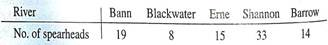 Archaeology: Ireland Commercial dredging operations in ancient rivers occasionally uncover archaeological artifacts of great, importance. One such artifact is Bronze Age spearheads recovered from ancient rivers in Ireland. A recent study gave the following information regarding discoveries of ancient bronze spearheads in Irish rivers.     (Based on information from Crossing the Rubicon, Bronze Age Studies 5, Lorraine Bourke, Department of Archaeology, National University of Ireland, Galway.) (a). Make a Pareto chart for these data. (b). Make a circle graph for these data.   