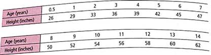 Vital Statistics: Height How does average height for boys change as boys get older According to physician's Handbook , the average height at different ages are as follows:         Make a time-series graph for average height for ages 0.5 through 14 years.