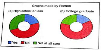 Expand Your Knowledge Donut Pie Charts The book The Wall Street Journal. Guide to information Graphics by Dona M. Wong gives strategies for using graphs and charts to display information effectively. One popular graph discussed is the donut pie chart. The dount pie chart is simply a pie chart with the center removed. A recent Harris Poll asked adults about their opinions regarding whether books should be banned from libraries because of social, language, violent, sexual, or religious content. The responses by education level to the question Do you think that there are any books which should be banned completely are shown in the following donut pie charts. (i)     (ii)     (a) What feature of Keith's graph makes it difficult to visually compare the responses of those with some college to those shown in the other graphs How would change Keith's graph for easier comparison (b) Interpretation Compare the two graph made by Ramon. At which of the two education levels is the no response more frequest