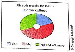 Expand Your Knowledge Donut Pie Charts The book The Wall Street Journal. Guide to information Graphics by Dona M. Wong gives strategies for using graphs and charts to display information effectively. One popular graph discussed is the donut pie chart. The dount pie chart is simply a pie chart with the center removed. A recent Harris Poll asked adults about their opinions regarding whether books should be banned from libraries because of social, language, violent, sexual, or religious content. The responses by education level to the question Do you think that there are any books which should be banned completely are shown in the following donut pie charts. (i)     (ii)     (a) What feature of Keith's graph makes it difficult to visually compare the responses of those with some college to those shown in the other graphs How would change Keith's graph for easier comparison (b) Interpretation Compare the two graph made by Ramon. At which of the two education levels is the no response more frequest