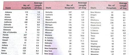Health Care: Hospitals The American Medical Association Center for Health Policy Research, in its publication State Health Care Data: Utilization Spending, and Characteristics, included data, by state, on the number of community hospitals and the average patient stay (in days). The data are shown in the table. Make a stem-and-leaf display of the data for the average length of stay in days. Comment about the general shape of the distribution.   