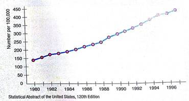 Criminal Justice: Prisoners The time plot in Figure 2-18 gives the number of state and federal prisoners per 100,000 population (Source: Statistical Abstract of the United States, 120th Edition). (a) Estimate the number of prisoners per 100,000 people for 1980 and for 1997. (b) Interpretation During the time period shown, there was increased prosecution of drug offenses, longer sentences for common crimes, and reduced access to parole. What does the time-series graph say about the prison population change per 100,000 people (c) In 1997, the U.S. population was approximately 266,574,000 people. At the rate of 444 prisoners per 100,000 population, about how many prisoners were in the system The projected U.S. population for the year 2020 is 323,724,000. If the rate of prisoners per 100,000 stays the same as in 1997, about how many prisoners do you expect will be in the system in 2020 To obtain the most recent information, visit the Brase/Brase statistics site at http://www.ceugagebrain.com and find the link to the Census Bureau.   