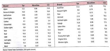 Split Stem: Golf The U.S. Open Golf Tournament was played at Congressional Country Club, Bethesda, Maryland, with prizes ranging from $465,000 for first place to $5000. Par for the course was 70 The tounament consisted of four rounds played on different days. The scores for each round of the 32 players who placed in the money (more than $17,000) were given on a web site. For more information, visit the Brasc/Brase statistics site at www.cengagebrain.com and find the link to golf. The score for the first round were as follows: The scores for the fourth round for these players were as follows: (a) Make a stem-and-leaf display for the first-round scores. Use two lines per stem. (See Problem 5.) (b) Make a stem-and-leaf display for the fourth-round scores. Use two lines per stem. (c) Interpretation Compare the two distributions. How do the highest scores compare How do the lowest score compare Are cigarettes bad for people Cigarette smoking involves tar, carbon monoxide, and nicotine. The first two are definitely not good for a person's health, and the last ingredient can cause addiction. Problems 7, 8, and 9 refer to table 2-16, which was taken from the web site maintained by the Journal of Statistics Education. For more information, visit the Brase/Brase statistics site at www.cengagebrain.com and find the link to Journal of Statistics Education. Follow the links to the cigarette data. Milligrams of Tar, Nicotine, and Carbon Monoxide (CO) per One Cigarette