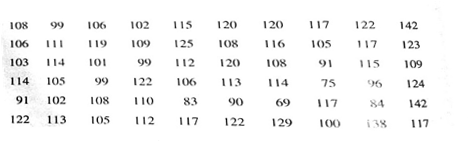 Agriculture: Apple Trees The following data represent trunk circumferences (in mm) for a random sample of 60 four-year-old apple trees at East Mulling Agriculture Research Station in England (Reference: S. C. Pearce, University of Kent at Canterbury). Note: These data are also available for download at the Online Study Center.     (a) Make a frequency table with seven classes showing class limits class boundaries, midpoints, frequencies, and relative frequencies (b) Draw a histogram (c) Draw a relative-frequency histogram. (d) Identify the shape of the distribution. (e) Draw an ogive.   