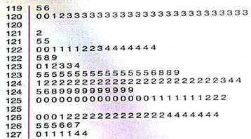 Archaeology: Tree-Ring Data The Sand Canyon Archaeological Project, edited by W. D. Lipe and published by Crow Canyon Archaeological Center, contains the stem-and-leaf diagram shown in Figure 2-19. The study uses tree rings to accurately determine the year in which a tree was cut. The figure gives the tree-ring-cutting dates for samples of timbers found in the architectural units at Sand Canyon Pueblo. The text referring to the figure says, The three-digit numbers in the left column represent centuries and decades A.D. The numbers to the right represent individual years, with each number derived from an individual sample. Thus, 124|2 2 2 represents three samples dated to A.D. 1242. Use Figure 2-19 and the verbal description to answer the following questions. (a) Which decade contained the most samples (b) How many samples had a tree-ring-cutting date between 1200 A.D. and 1239 A.D., inclusive (c) What are the dates of the longest interval during which no tree-cutting samples occurred What might this indicate about new construction or renovation of the pueblo structures during this period     The Sand Canyon Archaelogical Project Tree-Ring-Cutting Dates from Architectural Units of Sand Canyon Pueblo: The Sand Canyon Archaeological Project.   