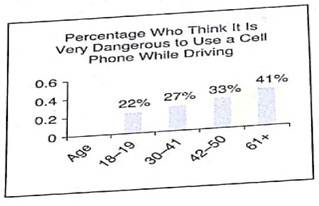 Interpretation A Harris Poll surveyed 2085 U.S. adults regarding use of cell phones while driving. All the adults were asked their opinion regarding how dangerous it is for a driver to use a cell phone while driving. Graph (a) shows the percentage responding very dangerous by age group. Only the adults who drive and who have a cell phone were asked how often they talk on the cell phone while driving. Graph (b) shows the percentage responding never by age group. Cell Phone Use and Driving  (a)     (b)     Source: A Harris Poll. (a) What trend does this survey portray regarding are group and the option that using a cell phone while driving is very dangerous (b) How does the behavior of never using a cell phone while driving compare to the option that using a cell phone while driving is dangerous Do you think that some of the difference in the behavior (never use a cell phone while driving) and the opinion (using a cell phone while driving is very dangerous) can be attributed to the difference in the survey population Explain.