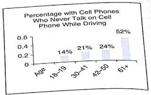 Interpretation A Harris Poll surveyed 2085 U.S. adults regarding use of cell phones while driving. All the adults were asked their opinion regarding how dangerous it is for a driver to use a cell phone while driving. Graph (a) shows the percentage responding very dangerous by age group. Only the adults who drive and who have a cell phone were asked how often they talk on the cell phone while driving. Graph (b) shows the percentage responding never by age group. Cell Phone Use and Driving  (a)     (b)     Source: A Harris Poll. (a) What trend does this survey portray regarding are group and the option that using a cell phone while driving is very dangerous (b) How does the behavior of never using a cell phone while driving compare to the option that using a cell phone while driving is dangerous Do you think that some of the difference in the behavior (never use a cell phone while driving) and the opinion (using a cell phone while driving is very dangerous) can be attributed to the difference in the survey population Explain.