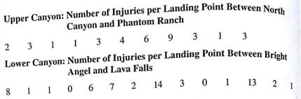 Medical: Injuries The Grand Canyon and the Colorado River are beautiful, rugged, and sometimes dangerous. Thomas Myers is physician at the park clinic in Grand Canyon village. Dr. Myers has recorded (for a 5-yers period) the number of visitor injuries at different landing points for commercial boat trips down the Colorado River in both the Upper and Lower Grand Canyon (Source: Fateful journey by Myers, Becker, and Stevens).     (a) Compute the mean, median, and mode for injuries per landing point in the Upper Canyon. (b) Compute the mean, median, and mode for injuries per landing point in the Lower Canyon. (c) Compare the results of parts (a) and (b). (d) The Lower Canyon stretch had some extreme data values. Compute a 5% trimmed mean for this region, and compare this result to the mean for the Upper Canyon computed in part (a).