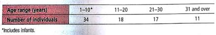 Grouped Data: Anthropology What was the age distribution of prehistoric Native Americans Extensive anthropologic studies in the southwestern United States gave the following information about a prehistoric extended family group of 80 members on what is now the Navajo Reservation in northwestern New Mexico (Source: Based on information taken from Prehistory in the Navajo Reservation District, by F.W. Eddy, Museum of New Mexico Press).     For this community, estimate the mean age expressed in years, the sample variance, and the sample standard deviation. For the class 31 and over, use 35.5 as the class midpoint.