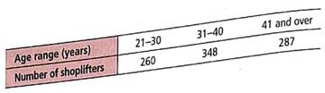 Grouped Data: Shoplifting What is the age distribution of adult shoplifters (21 years of age or older) in supermarkets The following is based on information taken from the National Retail Federation. A random sample of 895 incidents of shoplifting gave the following age distribution:     Estimate the mean age, sample variance, and sample standard deviation for the shoplifters. For the class 41 and over, use 45.5 as the class midpoint.
