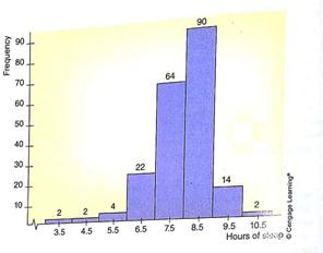 Grouped Data: Hours of Sleep per Day Alexander Borbely is a professor at the University of Zurich Medical School, where he is director of the sleep laboratory. The histogram in Figure 3-2 is based on information from his book Secrets of Sleep. The histogram displays hours of sleep per day for a random sample of 200 subjects. Estimate the mean hours of sleep, standard deviation of hours of sleep, and coefficient of variation.