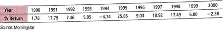 Expand Your Knowledge: Moving Averages You do not need a lot of money to invest in a mutual fund. However, if you decide to put some money into an investment, you are usually advised to leave it in for (at least) several years Why Because good years tend to cancel out bad years, giving you a better overall return with less risk. To see what we mean, let's use a 3-year moving average on the Calvert Social Balanced Fund (a socially responsible fund).     (a) Use a calculator with mean and standard deviation keys to verify that the mean annual return for all 11 years is approximately 9.45%, with standard deviation 9.57%. (b) To compute a 3-year moving average for 1992, we take the data values for 1992 and the prior two years and average them. To compute a 3-year moving average for 1993, we take the data values for 1993 and the prior two years and average them. Verify that the following 3-year moving averages are correct.     (c) Use a calculator with mean and standard deviation keys to verify that for the 3-year moving average, the mean is 10.68% with sample standard deviation 4.53%. (d) Interpretation Compare the results of parts (a) and (c). Suppose we take the point of view that risk is measured by standard deviation. Is the risk (standard deviation) of the 3-year moving average considerably smaller This is an example of a general phenomenon that will be studied in more detail in Chapter 7.