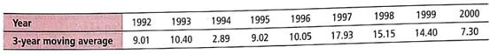 Expand Your Knowledge: Moving Averages You do not need a lot of money to invest in a mutual fund. However, if you decide to put some money into an investment, you are usually advised to leave it in for (at least) several years Why Because good years tend to cancel out bad years, giving you a better overall return with less risk. To see what we mean, let's use a 3-year moving average on the Calvert Social Balanced Fund (a socially responsible fund).     (a) Use a calculator with mean and standard deviation keys to verify that the mean annual return for all 11 years is approximately 9.45%, with standard deviation 9.57%. (b) To compute a 3-year moving average for 1992, we take the data values for 1992 and the prior two years and average them. To compute a 3-year moving average for 1993, we take the data values for 1993 and the prior two years and average them. Verify that the following 3-year moving averages are correct.     (c) Use a calculator with mean and standard deviation keys to verify that for the 3-year moving average, the mean is 10.68% with sample standard deviation 4.53%. (d) Interpretation Compare the results of parts (a) and (c). Suppose we take the point of view that risk is measured by standard deviation. Is the risk (standard deviation) of the 3-year moving average considerably smaller This is an example of a general phenomenon that will be studied in more detail in Chapter 7.