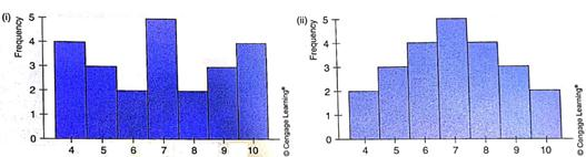 Critical Thinking Look at the two histograms below. Each involves the same number of data. The data are all whole numbers, so the height of each bar represents the number of values equal to the corresponding midpoint shown on the horizontal axis. Notice that both distributions are symmetric.     (a) Estimate the mode, median, and mean for each histogram. (b) Which distribution has the larger standard deviation Why