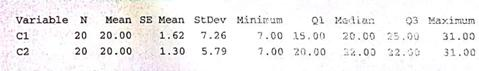 Critical Thinking Consider the following Minitab display of two data sets.     (a) What are the respective means the respective ranges (b) Which data set seems more symmetric Why (c) Compare the interquartile ranges of the two sets. How do the middle halves of the data sets compare