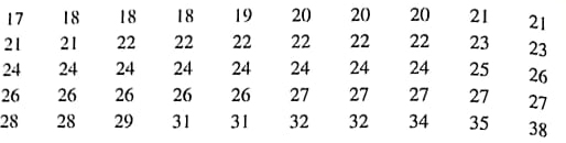 Sociology: College Graduates What percentage of the general U.S. population have bachelor's degrees The Statistical Abstract of the United States , 120th Edition, gives the percentage of bachelor's degrees by state. For convenience, the data are sorted in increasing order.     (a) Make a box-and-whisker plot and find the interquartile range. (b) Illinois has a bachelor's degree percentage rate of about 26%. Into what quartile does this rate fall