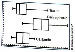 Auto Insurance: Interpret Graphs Consumer Reports rated automobile insurance companies and listed annual premiums for top-rated companies in several states. Figure 3-9 shows box-and-whisker plots for annual premiums for urban customers (married couple with one 17-year-old son) in three states. The box-and-whisker plots in Figure 3-9 were all drawn using the same scale on a TI-84Plus/TI-83Plus/TI- n spire calculator.     (a) Which state has the lowest premium the highest (b) Which state has the highest median premium (c) Which state has the smallest range of premiums the smallest interquartile range (d) Figure 3-10 gives the five-number summaries generated on the TI-84Plus/TI-83Plus/TI- n spire calculators for the box-and-whisker plots of Figure 3-9. Match the five-number summaries to the appropriate box-and-whisker plots.   